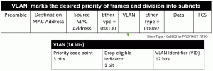 VLAN Marks the desired priority of frames and divisions