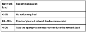 table showing the PI recommended maximum netload