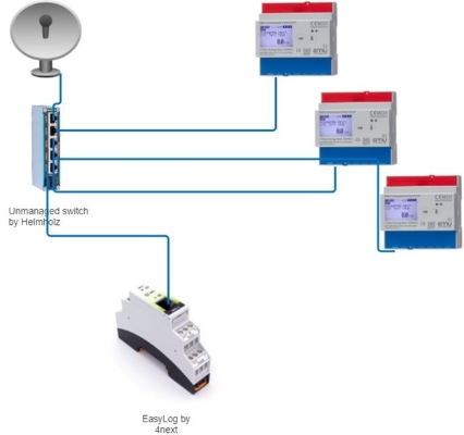 Process instruments connected to a 4Next EasyLog for remote datalogging